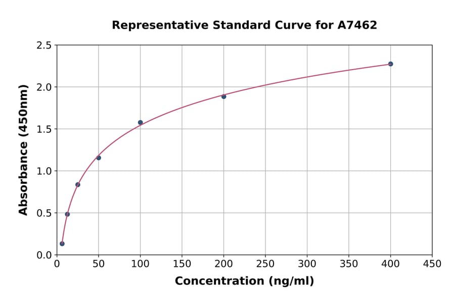 Standard Curve - Porcine CD14 ELISA Kit (A7462) - Antibodies.com