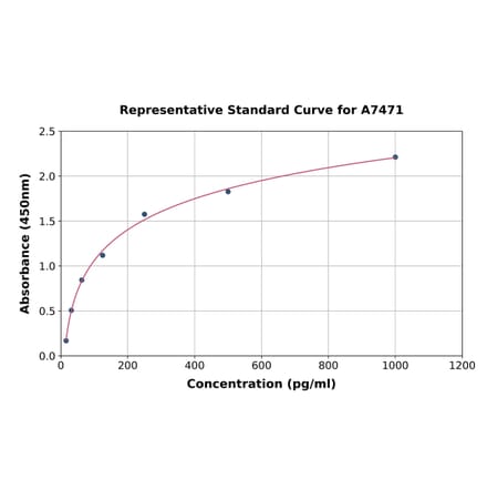 Standard Curve - Rat CD147 ELISA Kit (A7471) - Antibodies.com