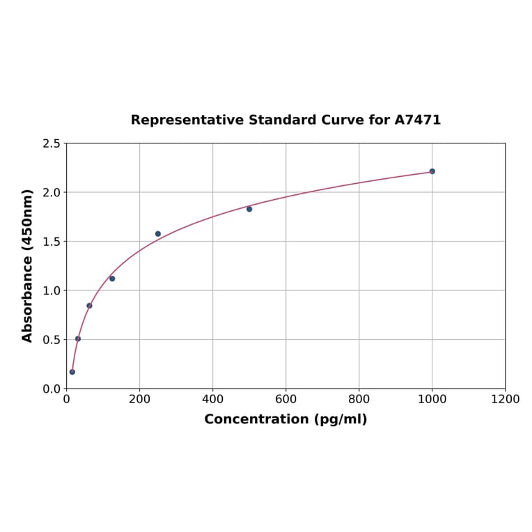 Standard Curve - Rat CD147 ELISA Kit (A7471) - Antibodies.com