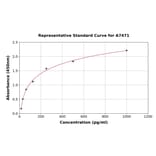 Standard Curve - Rat CD147 ELISA Kit (A7471) - Antibodies.com