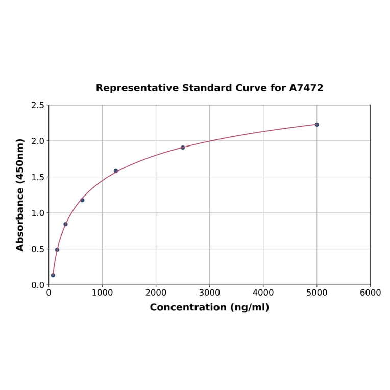 Standard Curve - Porcine LBP ELISA Kit (A7472) - Antibodies.com