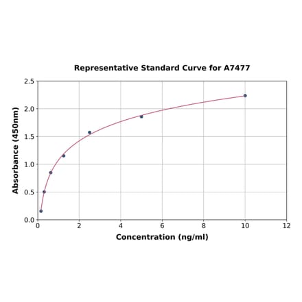 Standard Curve - Rat APPBP2 ELISA Kit (A7477) - Antibodies.com