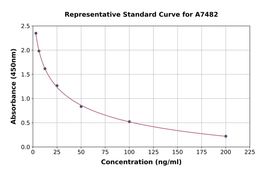 Standard Curve - Cortisone ELISA Kit (A7482) - Antibodies.com