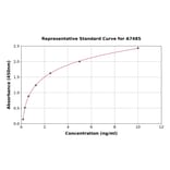 Standard Curve - Mouse Ku80 ELISA Kit (A7485) - Antibodies.com