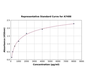 Standard Curve - Mouse Apelin ELISA Kit (A7488) - Antibodies.com