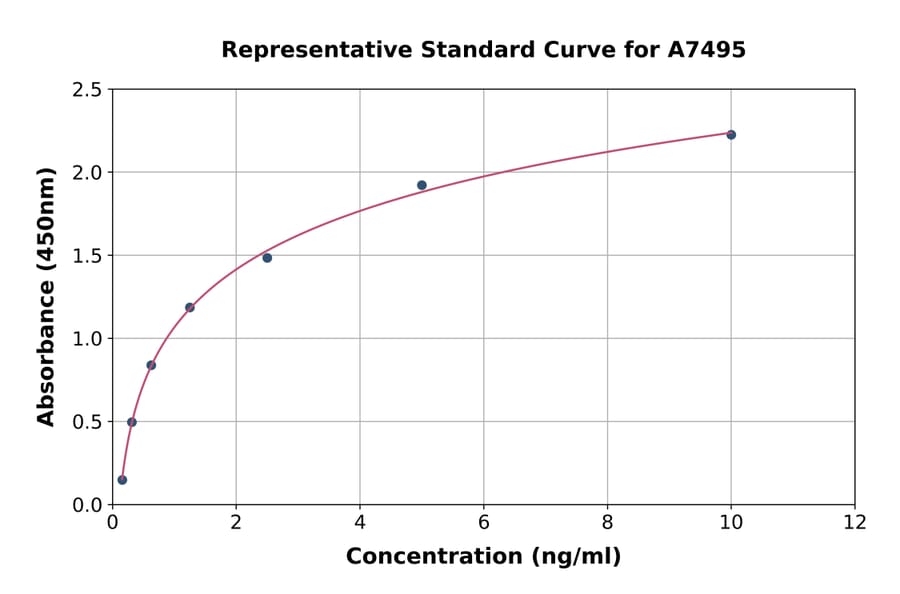 Standard Curve - Human NBL1 ELISA Kit (A7495) - Antibodies.com