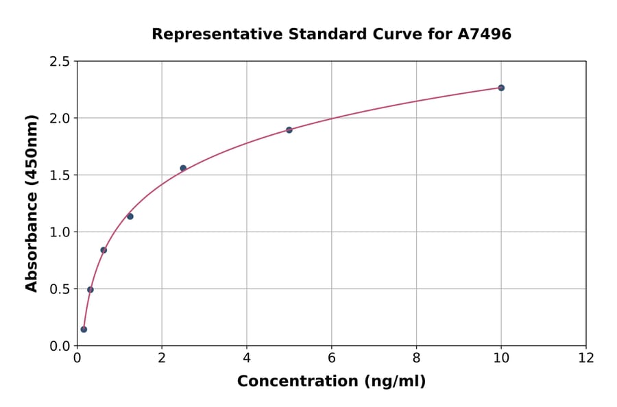 Standard Curve - Rat GAS 6 ELISA Kit (A7496) - Antibodies.com