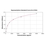 Standard Curve - Rat Estrogen Inducible Protein pS2 ELISA Kit (A7501) - Antibodies.com