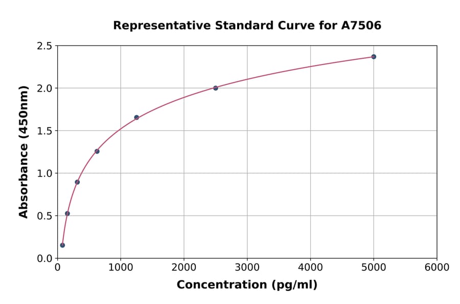 Standard Curve - Human IL-17RA Receptor ELISA Kit (A7506) - Antibodies.com