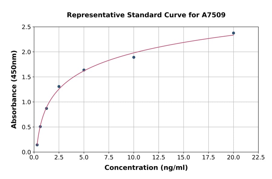 Standard Curve - Human HLA DQB1 ELISA Kit (A7509) - Antibodies.com