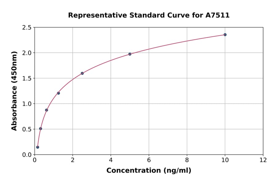 Standard Curve - Mouse Topoisomerase I ELISA Kit (A7511) - Antibodies.com
