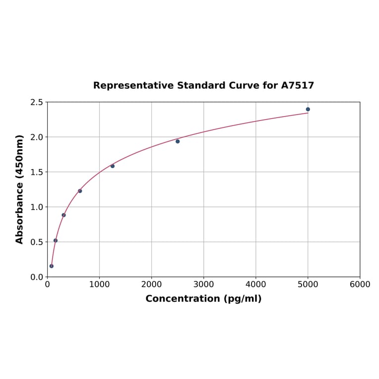 Standard Curve - Human WAP Four Disulfide Core Domain Protein 5 ELISA Kit (A7517) - Antibodies.com