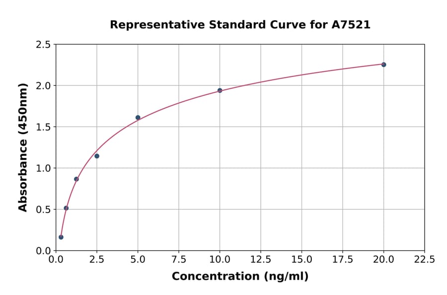 Standard Curve - Mouse RRM1 ELISA Kit (A7521) - Antibodies.com