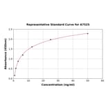 Standard Curve - Human TGM4 ELISA Kit (A7525) - Antibodies.com