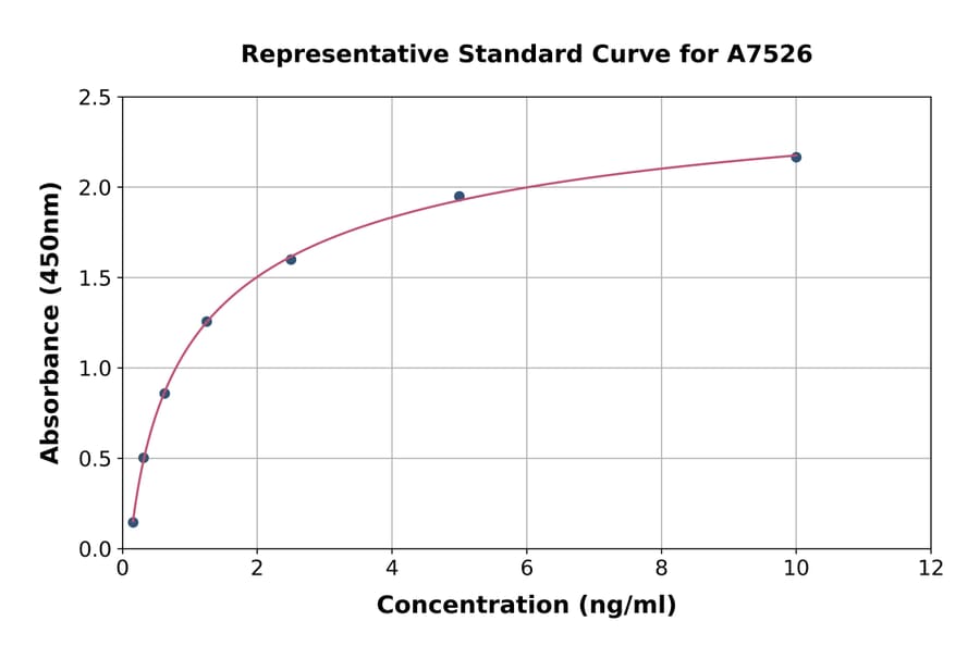 Standard Curve - Human RARRES1 ELISA Kit (A7526) - Antibodies.com