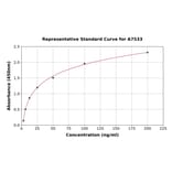 Standard Curve - Rat AFM ELISA Kit (A7533) - Antibodies.com