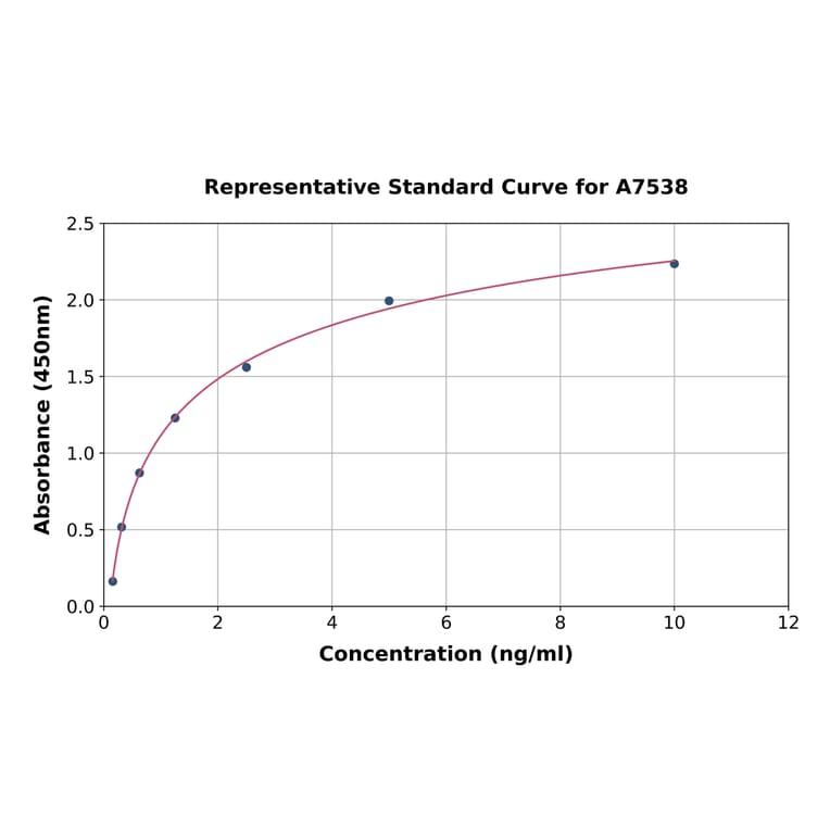 Standard Curve - Human CNPY2/MSAP ELISA Kit (A7538) - Antibodies.com