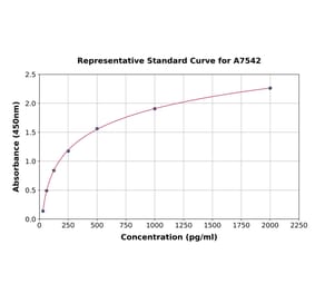 Standard Curve - Human VDAC1/Porin ELISA Kit (A7542) - Antibodies.com