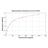 Standard Curve - Mouse Cathepsin Z ELISA Kit (A7544) - Antibodies.com