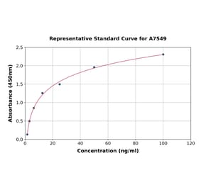 Standard Curve - Human CD42b ELISA Kit (A7549) - Antibodies.com