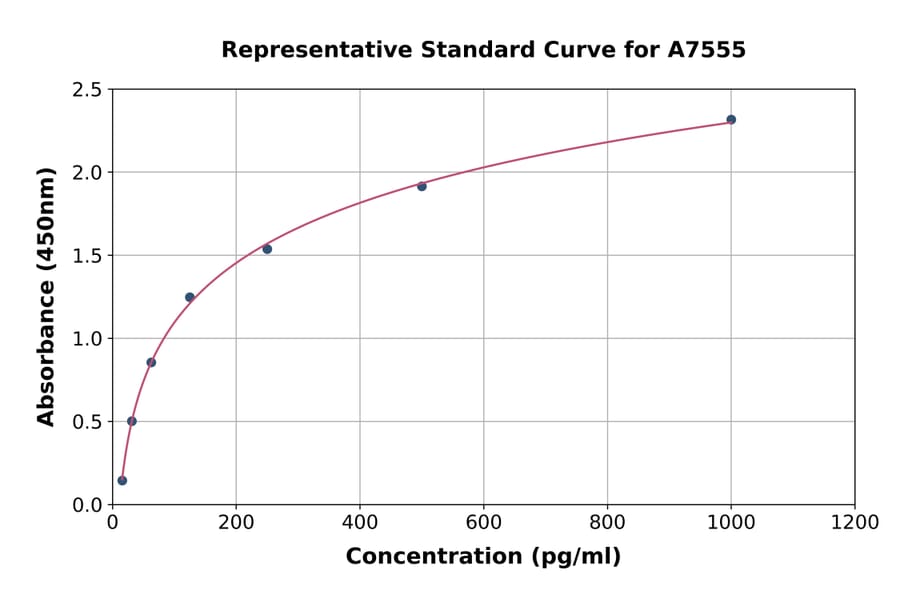 Standard Curve - Human HGFA ELISA Kit (A7555) - Antibodies.com