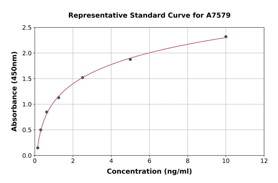 Standard Curve - Human LDB1 ELISA Kit (A7579) - Antibodies.com