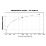 Standard Curve - Human HLA A ELISA Kit (A7588) - Antibodies.com