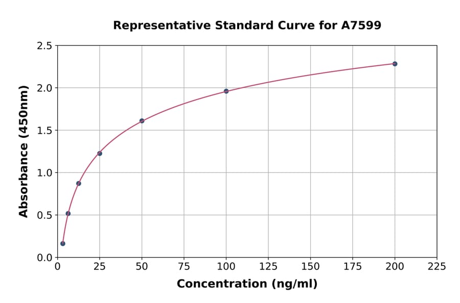 Standard Curve - Rat Telomerase Reverse Transcriptase ELISA Kit (A7599) - Antibodies.com