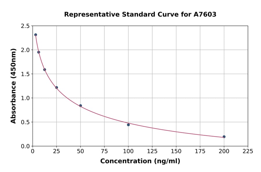Standard Curve - Tetrahydrofolic Acid ELISA Kit (A7603) - Antibodies.com