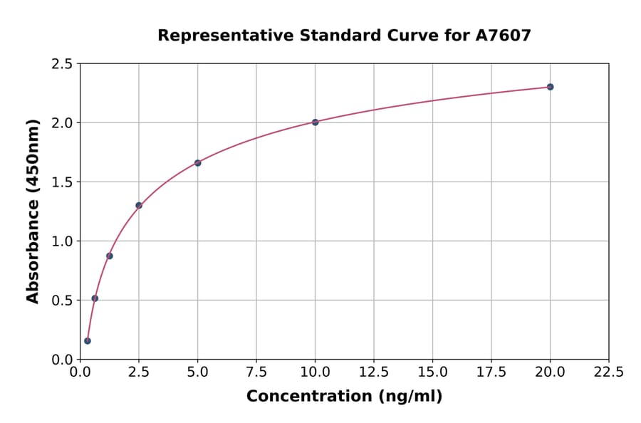Standard Curve - Human HSPB7 ELISA Kit (A7607) - Antibodies.com