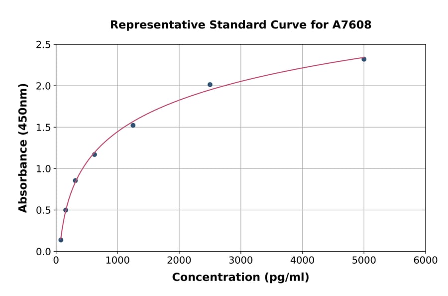 Standard Curve - Human S100A4 ELISA Kit (A7608) - Antibodies.com