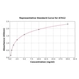 Standard Curve - Human Proteasome 20S alpha 5/PSMA5 ELISA Kit (A7612) - Antibodies.com
