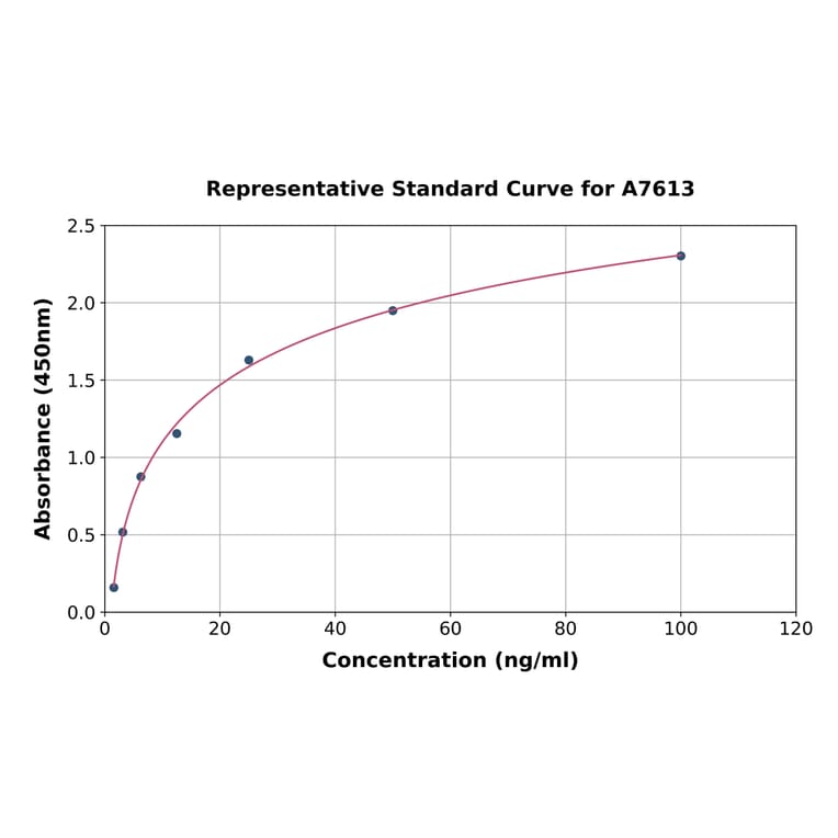 Standard Curve - Rat JKAMP ELISA Kit (A7613) - Antibodies.com