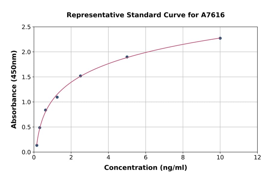 Standard Curve - Rat Myosin Light Chain Kinase/MLCK ELISA Kit (A7616) - Antibodies.com