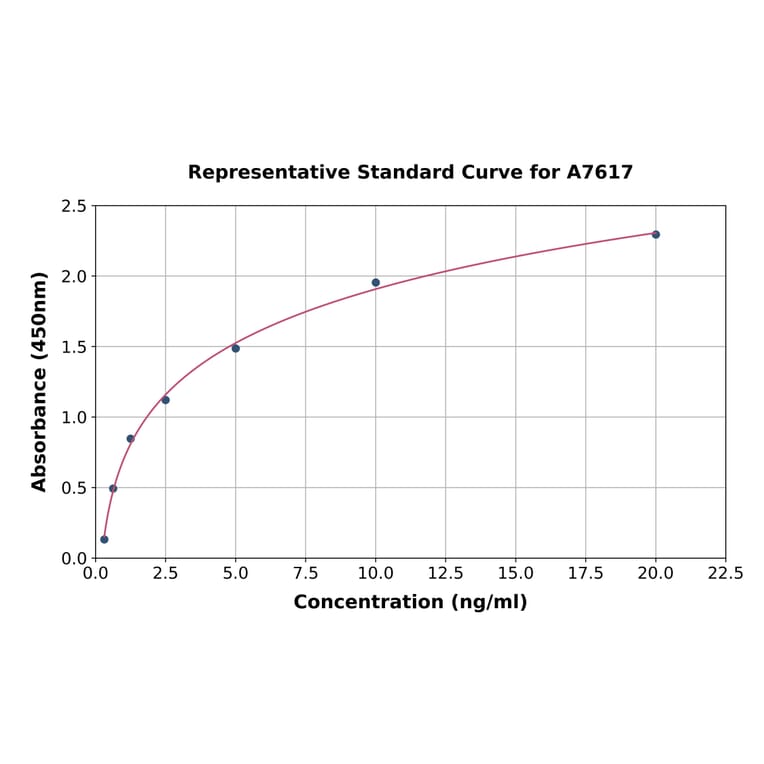 Standard Curve - Rat ROCK2 ELISA Kit (A7617) - Antibodies.com