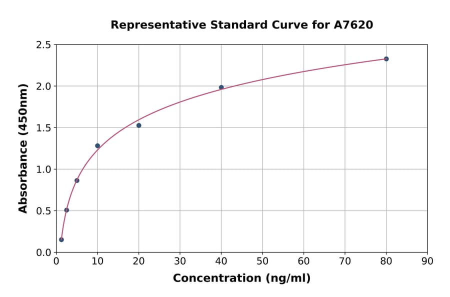 Standard Curve - Porcine Myostatin ELISA Kit (A7620) - Antibodies.com