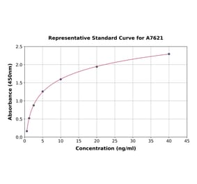 Standard Curve - Human D4 GDI ELISA Kit (A7621) - Antibodies.com