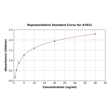 Standard Curve - Human D4 GDI ELISA Kit (A7621) - Antibodies.com