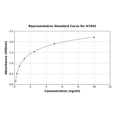 Standard Curve - Mouse Free Fatty Acid Receptor 3 ELISA Kit (A7643) - Antibodies.com