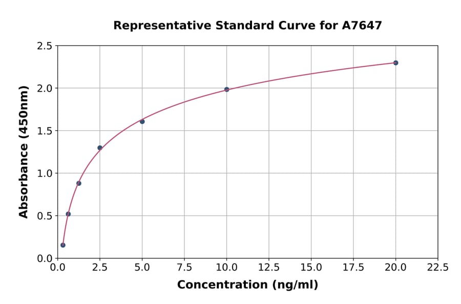 Standard Curve - Mouse VGluT1 ELISA Kit (A7647) - Antibodies.com