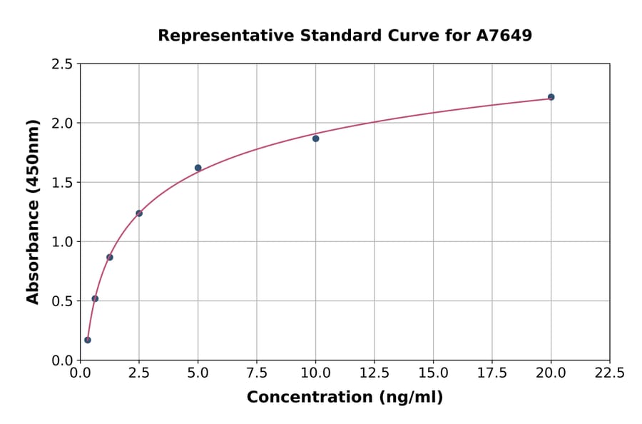 Standard Curve - Human SYNRG ELISA Kit (A7649) - Antibodies.com