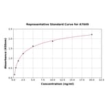 Standard Curve - Human SYNRG ELISA Kit (A7649) - Antibodies.com