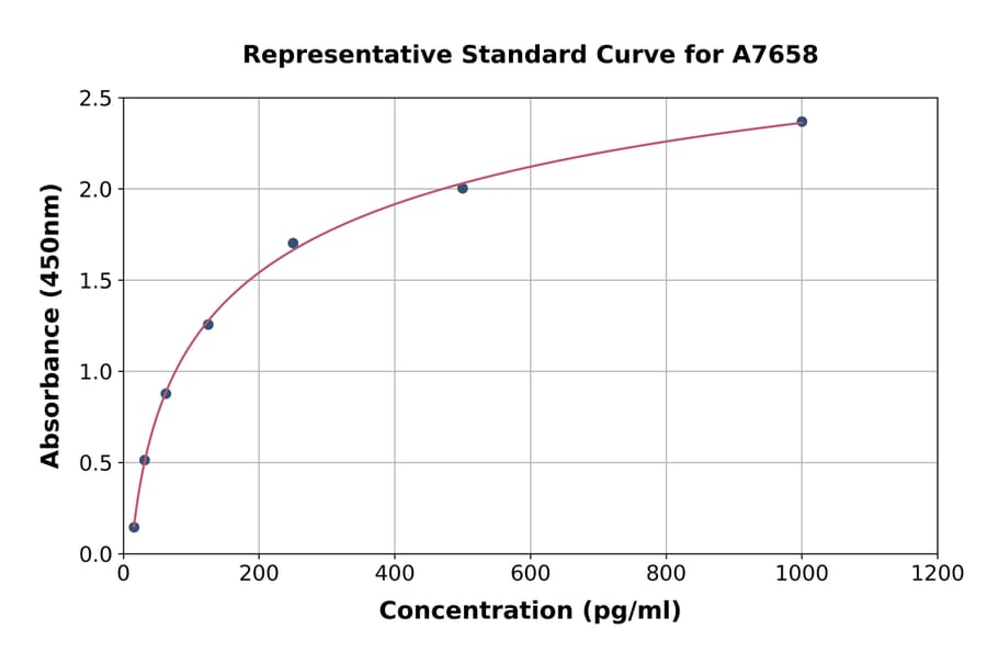 Standard Curve - Sheep TNF alpha ELISA Kit (A7658) - Antibodies.com