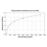 Standard Curve - Bovine beta 2 Defensin/BD-2 ELISA Kit (A7661) - Antibodies.com
