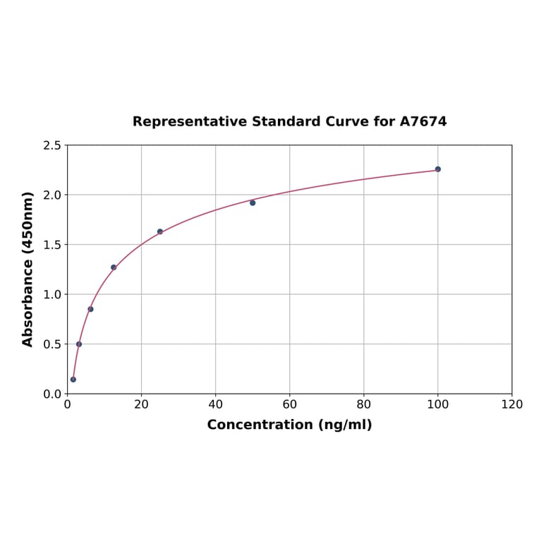 Standard Curve - Bovine beta Defensin 1 ELISA Kit (A7674) - Antibodies.com