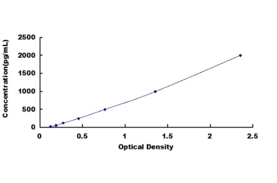 Standard Curve - Bovine Defensin Beta 103A ELISA Kit (DL-DEFb103A-b) - Antibodies.com