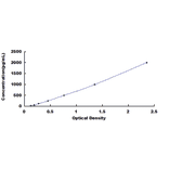Standard Curve - Bovine Defensin Beta 103A ELISA Kit (DL-DEFb103A-b) - Antibodies.com