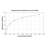 Standard Curve - Human DPP8 ELISA Kit (A7689) - Antibodies.com