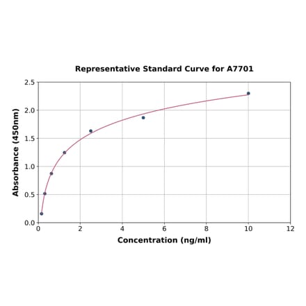 Standard Curve - Human HS6ST3 ELISA Kit (A7701) - Antibodies.com