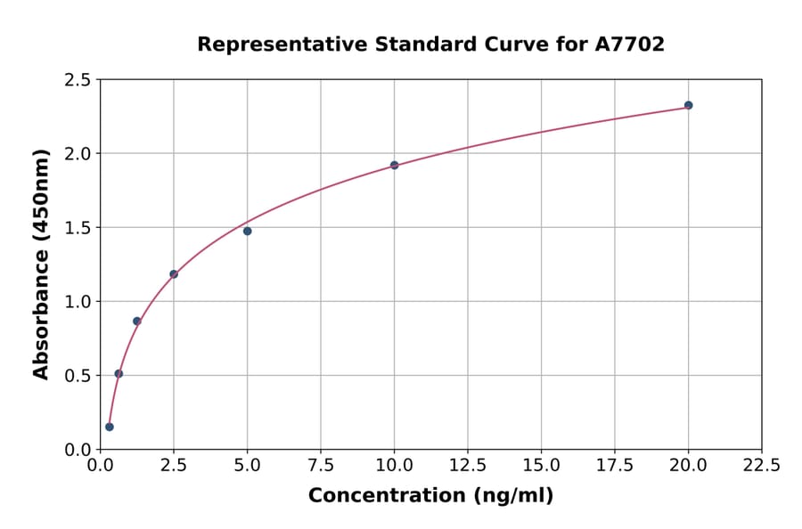Standard Curve - Human CTRP3 ELISA Kit (A7702) - Antibodies.com